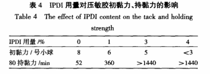 IPDI用量對(duì)壓敏膠初粘力、持黏力的影響